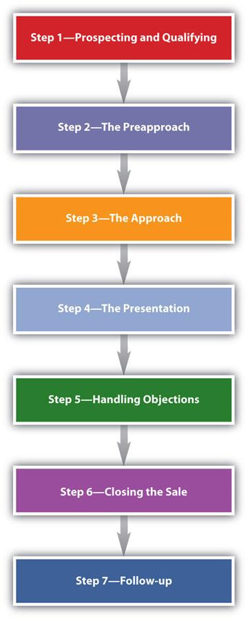 7 steps to sell a business quickly why use a broker 06 05 2023 4