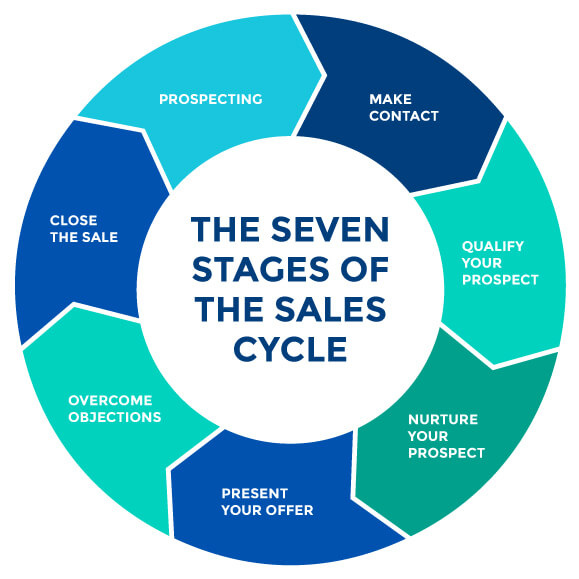 7 steps to successfully sell part of your business 06 05 2023 8