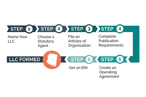 closing a business in arizona a step by step guide 06 05 2023 2