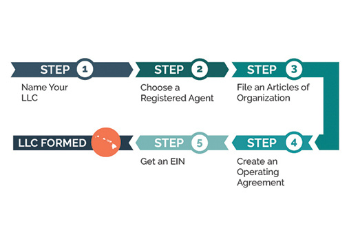 closing a business in hawaii 3 easy steps 06 05 2023 2