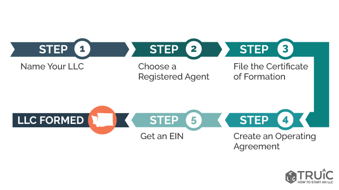 closing a business in washington state steps best practices 06 05 2023 4