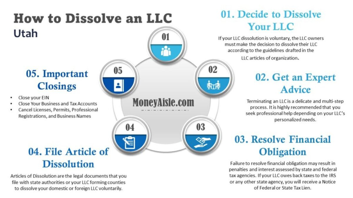 closing an llc in utah a step by step guide 06 05 2023 2