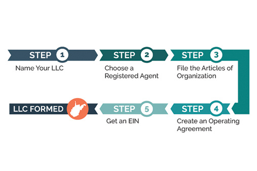 complete guide to closing a business in wv 06 05 2023 3