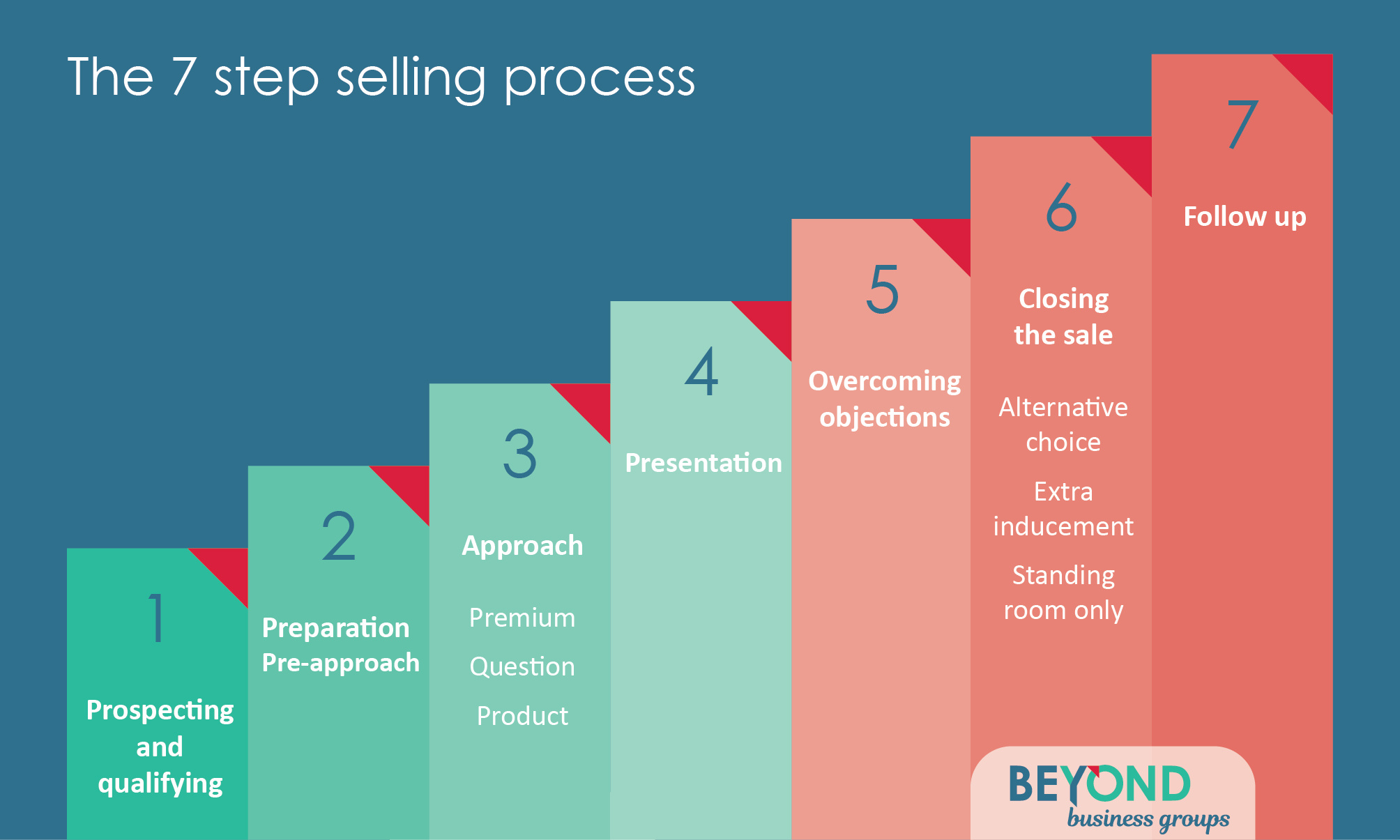 h2 7 steps for selling a business fast h2 06 05 2023 2